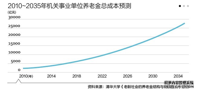 機關事業單位退休金制度將出 隱形債務幾萬億