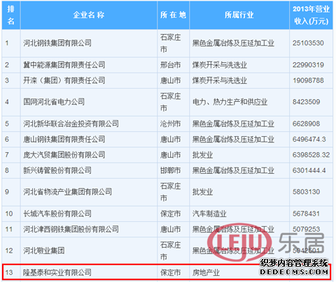 2013年河北省百強企業