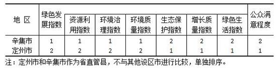 表3 2016年河北省生態(tài)文明建設(shè)年度評(píng)價(jià)結(jié)果