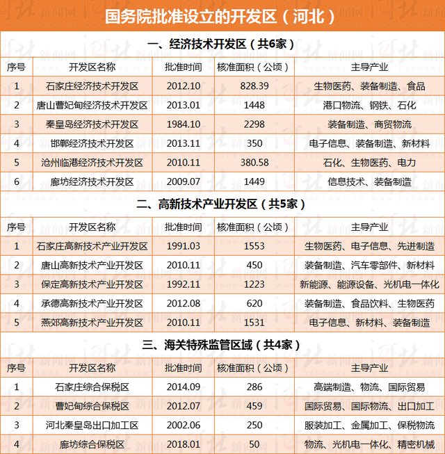 河北153家開發區有了正式“戶口” 有你家鄉的嗎？