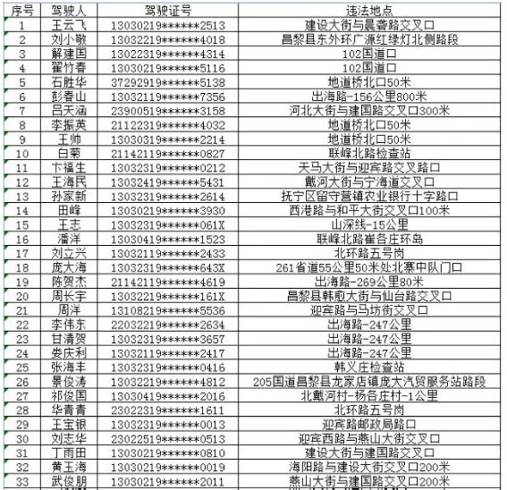 秦皇島這48人機動車駕駛證已被吊銷